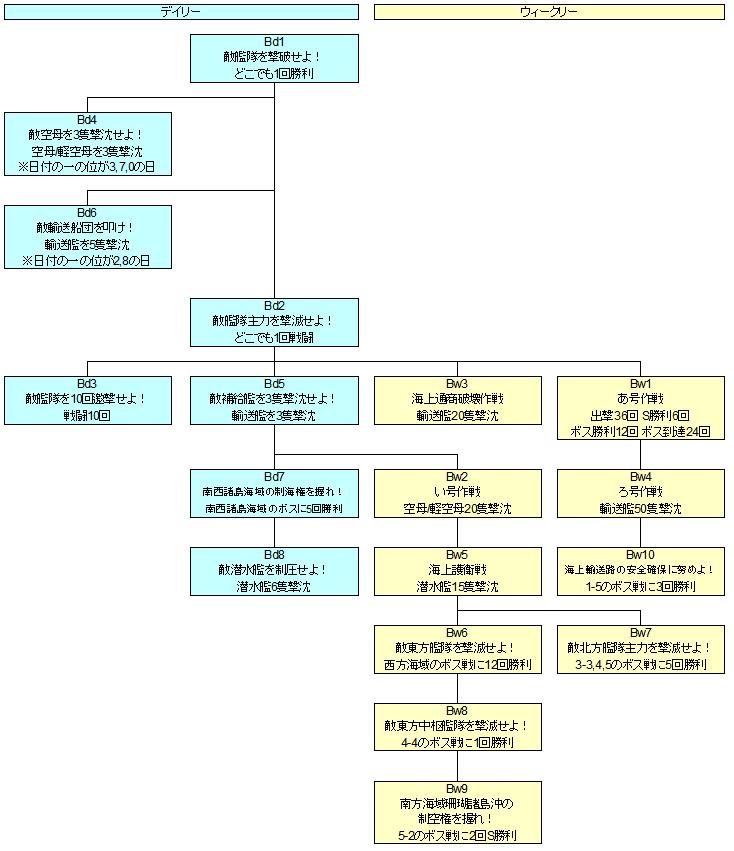 艦これ 任務 ツリー